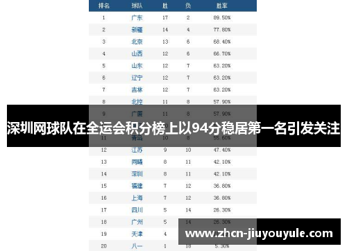 深圳网球队在全运会积分榜上以94分稳居第一名引发关注